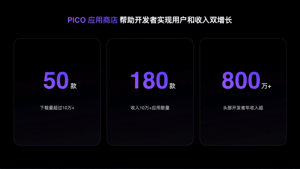 PICO应用商店内容持续增长，180款应用收入超过10万，头部开发者年收入超过800万