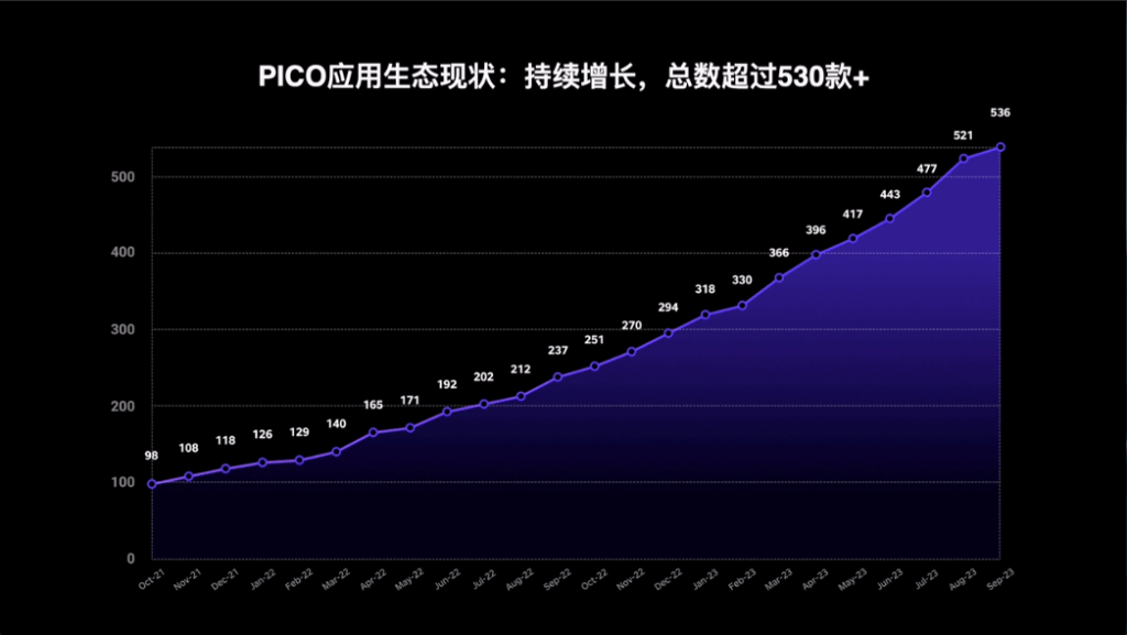 PICO应用商店内容持续增长，180款应用收入超过10万，头部开发者年收入超过800万