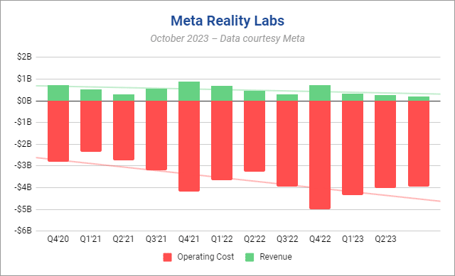 在 Quest 3 发布之前，Meta的XR部门Reality Labs收入跌至历史最低点